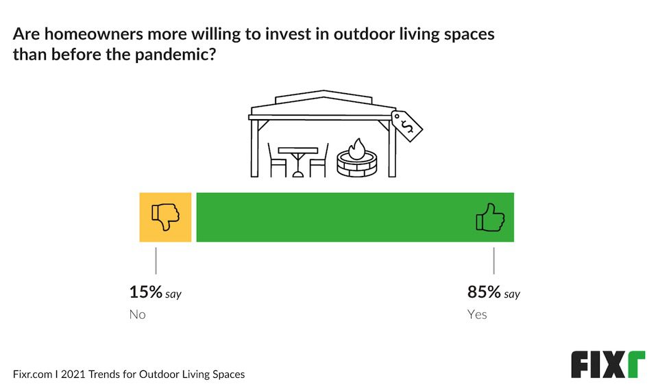 Trends for Outdoor Living Spaces infographic