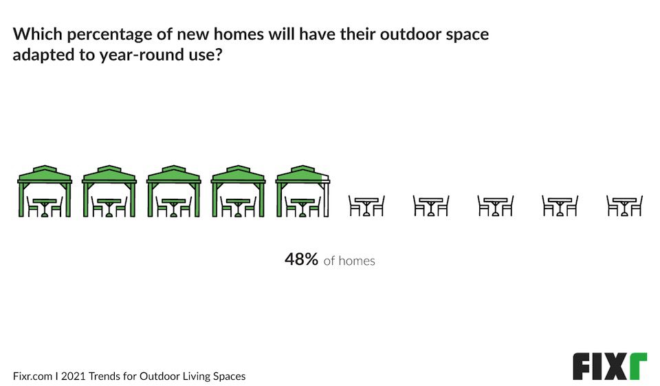 Outdoor Spaces Adapted for Year-Round Use infographic